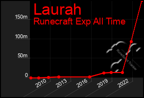 Total Graph of Laurah