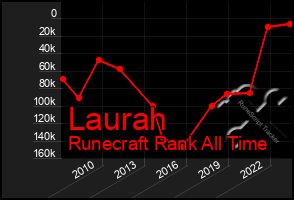 Total Graph of Laurah