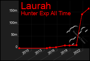 Total Graph of Laurah