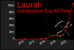 Total Graph of Laurah