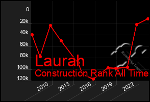 Total Graph of Laurah