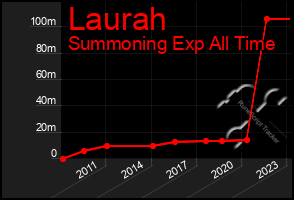 Total Graph of Laurah