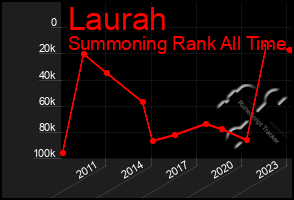 Total Graph of Laurah