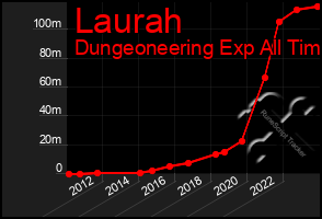 Total Graph of Laurah