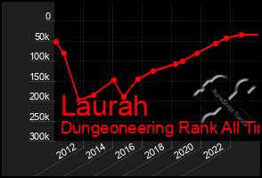 Total Graph of Laurah