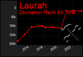 Total Graph of Laurah