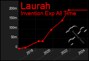 Total Graph of Laurah