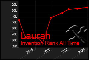 Total Graph of Laurah