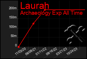 Total Graph of Laurah