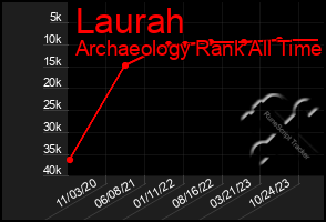 Total Graph of Laurah