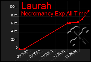 Total Graph of Laurah