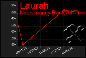 Total Graph of Laurah