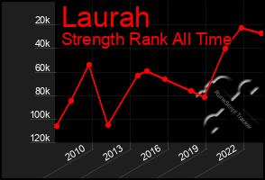 Total Graph of Laurah