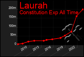 Total Graph of Laurah