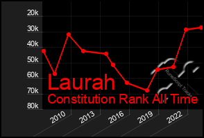 Total Graph of Laurah