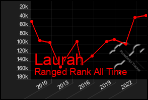 Total Graph of Laurah