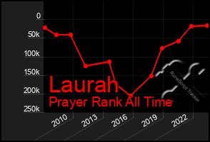 Total Graph of Laurah