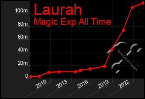 Total Graph of Laurah