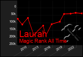 Total Graph of Laurah