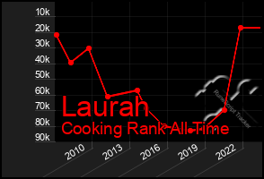 Total Graph of Laurah