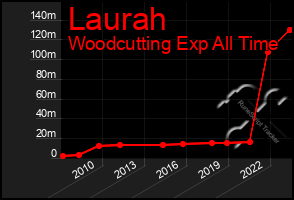 Total Graph of Laurah