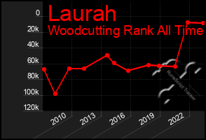 Total Graph of Laurah