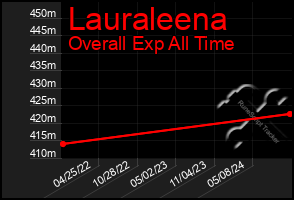 Total Graph of Lauraleena