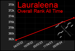 Total Graph of Lauraleena