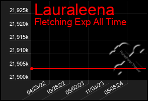 Total Graph of Lauraleena