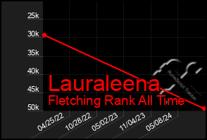 Total Graph of Lauraleena