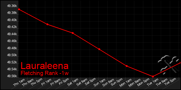 Last 7 Days Graph of Lauraleena