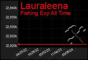 Total Graph of Lauraleena