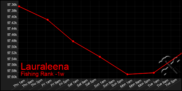 Last 7 Days Graph of Lauraleena