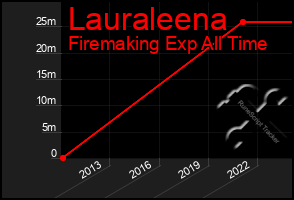 Total Graph of Lauraleena