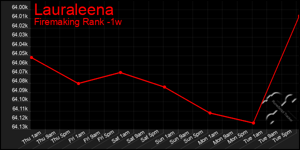 Last 7 Days Graph of Lauraleena