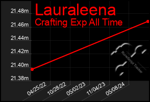 Total Graph of Lauraleena