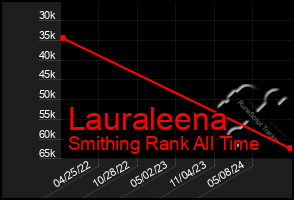 Total Graph of Lauraleena