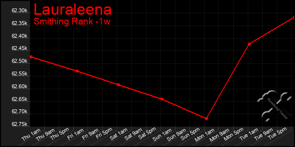 Last 7 Days Graph of Lauraleena