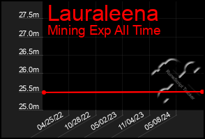 Total Graph of Lauraleena