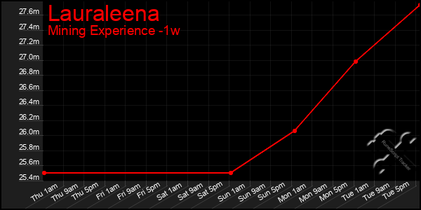 Last 7 Days Graph of Lauraleena