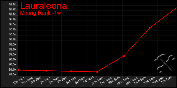 Last 7 Days Graph of Lauraleena