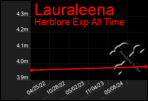 Total Graph of Lauraleena