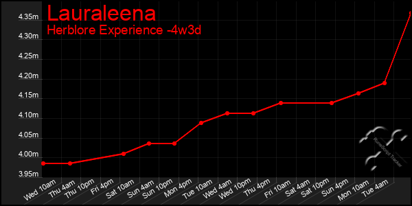 Last 31 Days Graph of Lauraleena