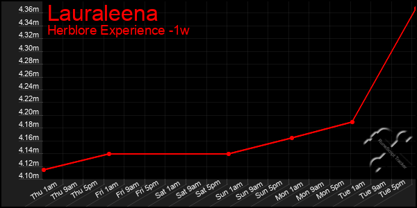 Last 7 Days Graph of Lauraleena