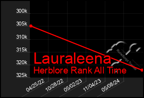 Total Graph of Lauraleena