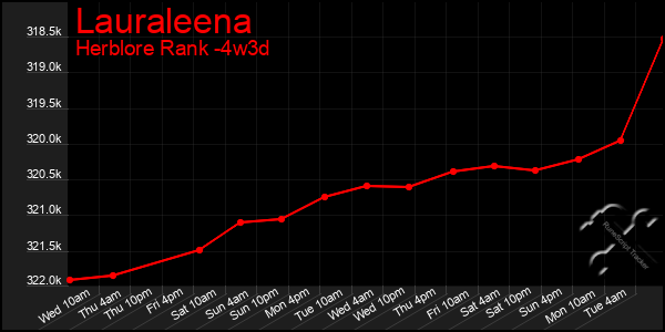 Last 31 Days Graph of Lauraleena