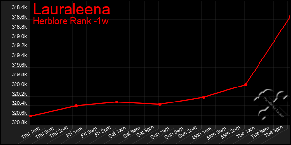 Last 7 Days Graph of Lauraleena