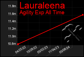 Total Graph of Lauraleena