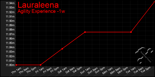 Last 7 Days Graph of Lauraleena