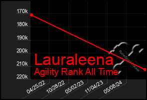 Total Graph of Lauraleena